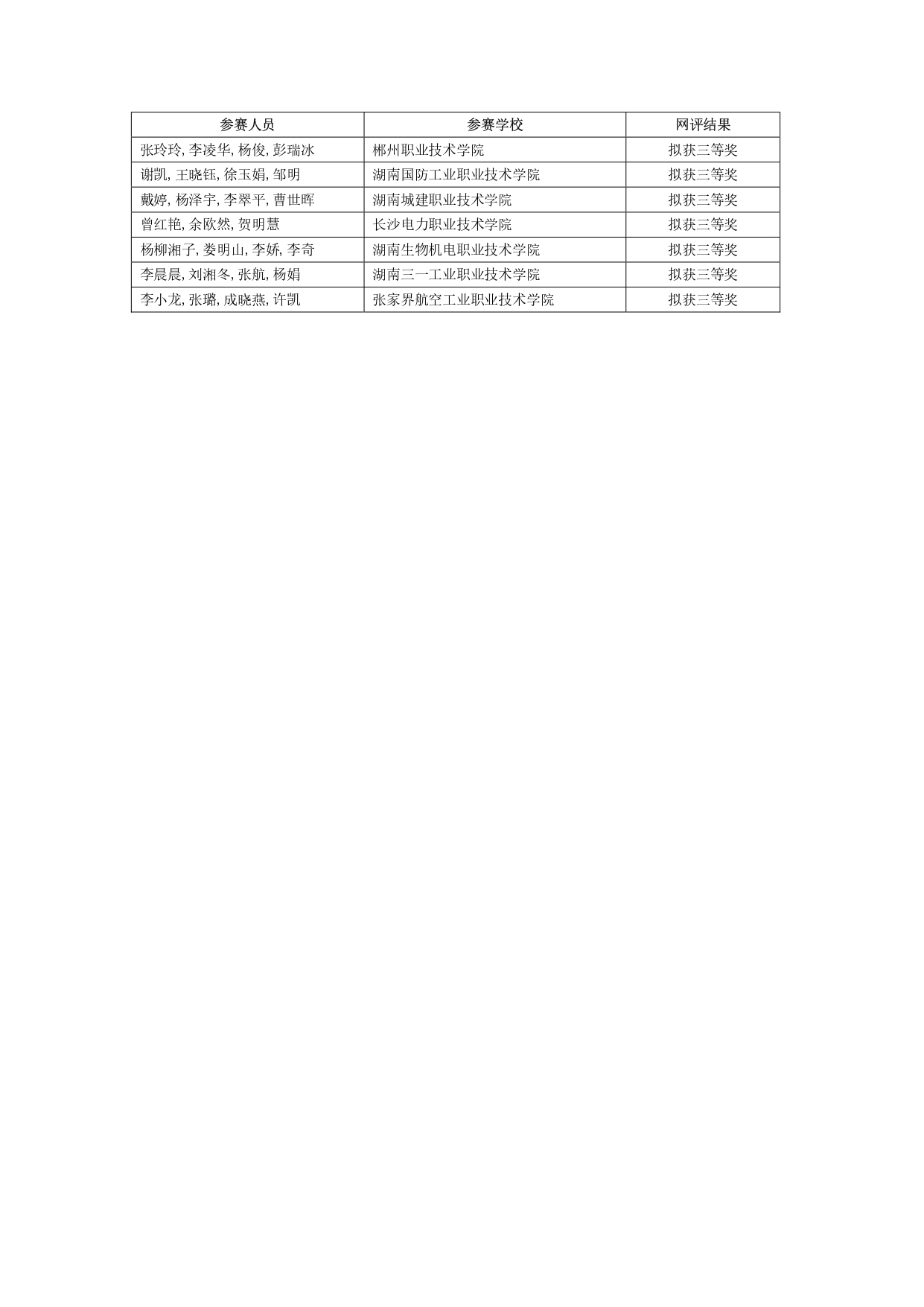 2024年“楚怡杯”湖南省職業院校技能競賽教學能力比賽入圍現場決賽及擬獲二、三等獎團隊公示名單_page-0024.jpg 2024年“楚怡杯”湖南省職業院校技能競賽教學能力比賽入圍現場決賽及擬獲二、三等獎團隊公示名單_page-0024.jpg