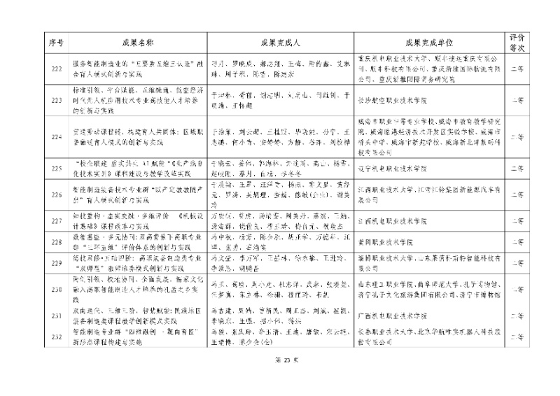 2026年機(jī)械行業(yè)職業(yè)教育教學(xué)成果評(píng)價(jià)結(jié)果23_resized.jpg