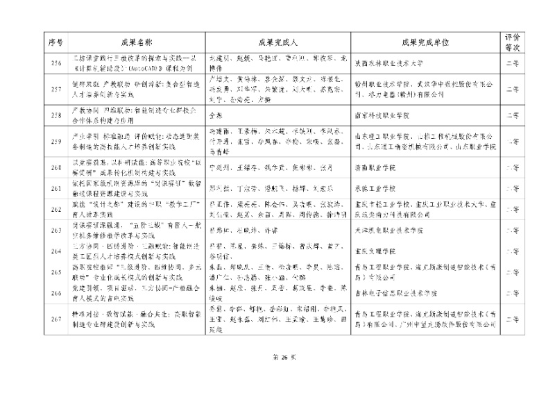 2026年機(jī)械行業(yè)職業(yè)教育教學(xué)成果評(píng)價(jià)結(jié)果26_resized.jpg