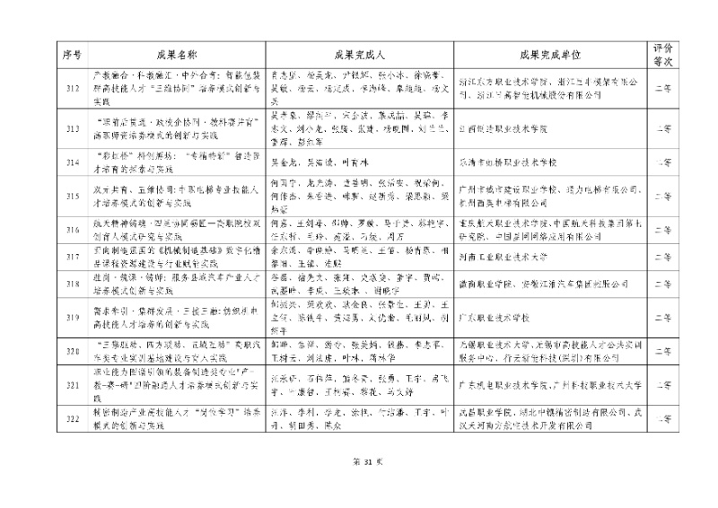 2026年機(jī)械行業(yè)職業(yè)教育教學(xué)成果評(píng)價(jià)結(jié)果31_resized.jpg