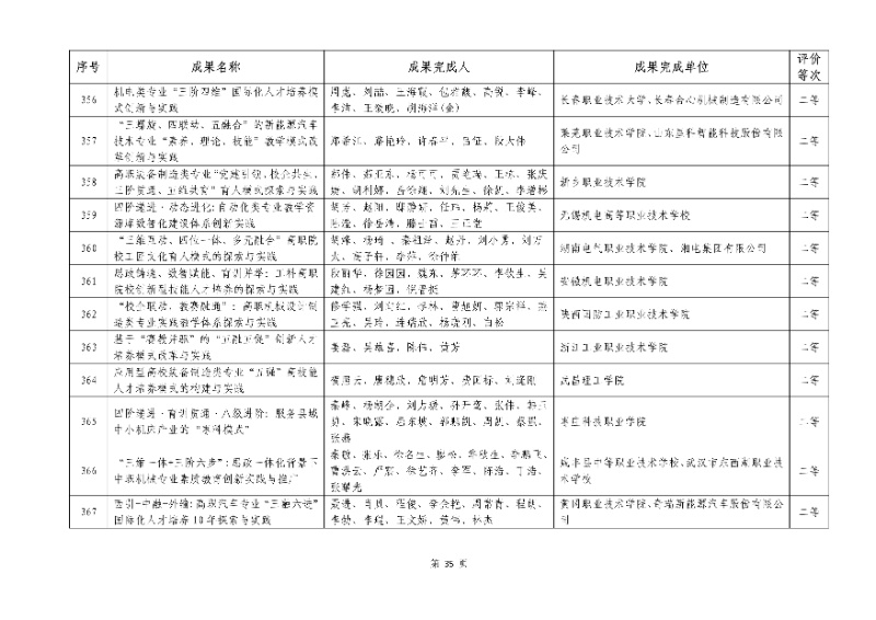 2026年機(jī)械行業(yè)職業(yè)教育教學(xué)成果評(píng)價(jià)結(jié)果35_resized.jpg