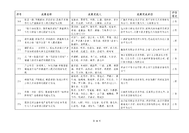 2026年機(jī)械行業(yè)職業(yè)教育教學(xué)成果評(píng)價(jià)結(jié)果36_resized.jpg