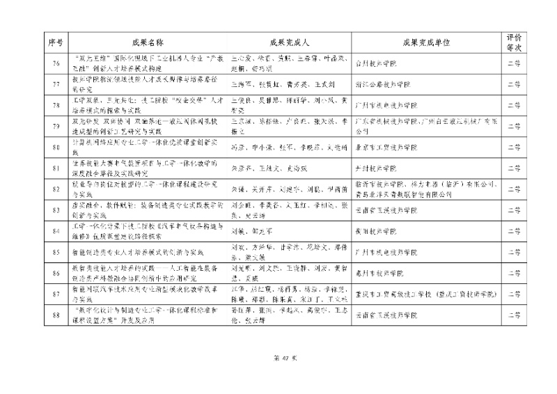 2026年機(jī)械行業(yè)職業(yè)教育教學(xué)成果評(píng)價(jià)結(jié)果47_resized.jpg