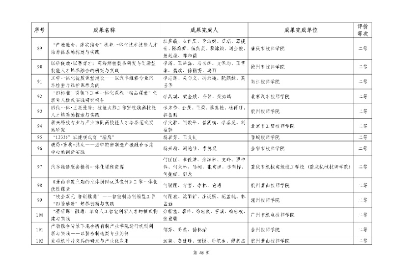 2026年機(jī)械行業(yè)職業(yè)教育教學(xué)成果評(píng)價(jià)結(jié)果48_resized.jpg